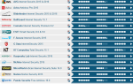 Oto najlepsze programy antywirusowe dla systemu Windows 10 według testów