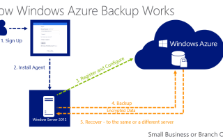 Windows 7, 8 i 8.1 są teraz obsługiwane przez usługę Azure Backup