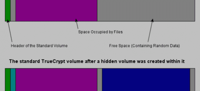 Jak utworzyć ukryty zaszyfrowany wolumin za pomocą True Crypt