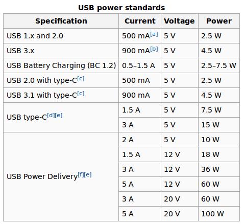 standardy USB