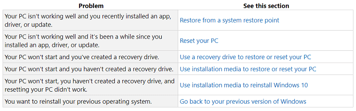 Opcje odzyskiwania w systemie Windows 10