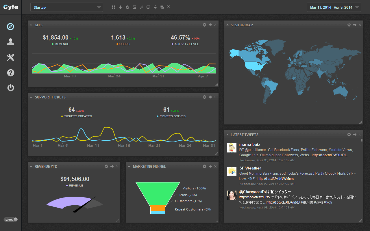 Oprogramowanie monitorujące Cyfe KPI