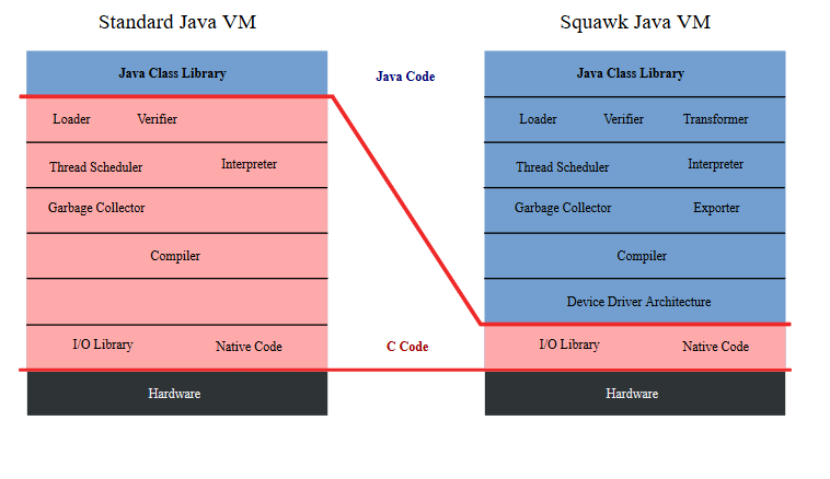 Oprogramowanie Squawk Virtual Machine, które interpretuje kod bajtowy Java