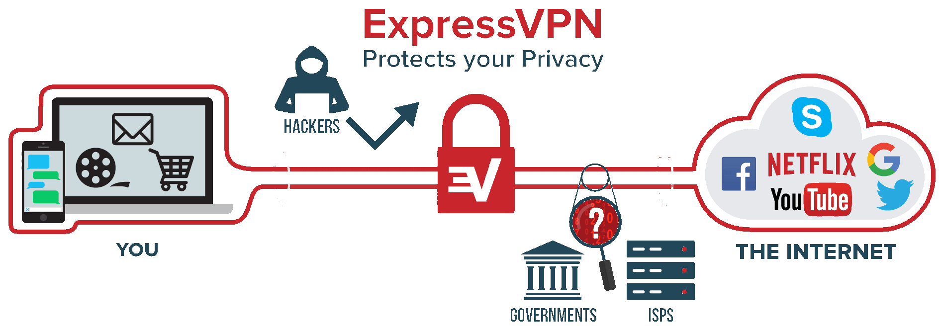 narzędzie proxy do ochrony prywatności - Express VPN