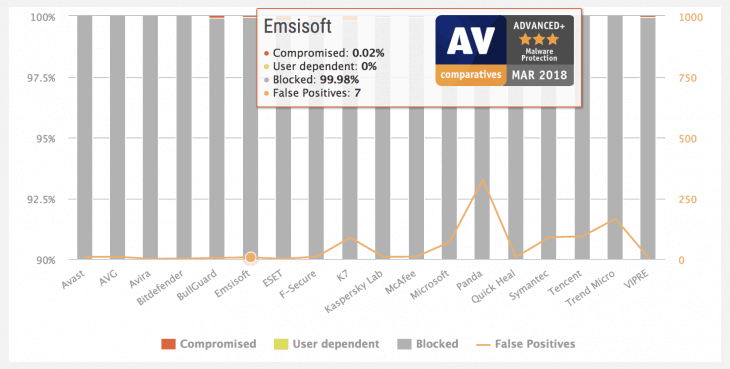 Test ochrony przed złośliwym oprogramowaniem Emsisoft AV