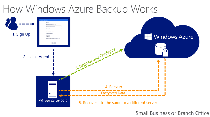 Windows-7-8-8.1-obsługiwane-azure-kopia zapasowa